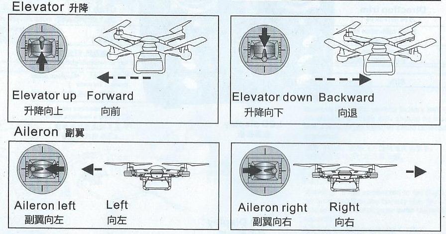 Backward- pohyb dozadu Elevator down- pohyb pravou ovládací pákou pro pohyb dozadu Elevator- pravá ovládací páka pro směrový pohyb Elevator