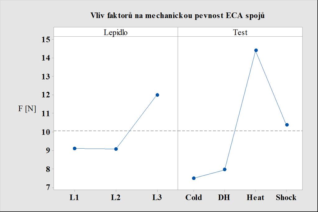 Obrázek 6.16 - Vliv faktorů (typ lepidla a typ testu) na pevnost ECA spojů Obrázek 6.