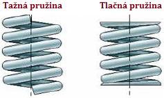 1 Pružné spoje Jsou to rozebíratelné spoje se silovým stykem. Pružné spoje nejsou typickými spoji strojních částí.