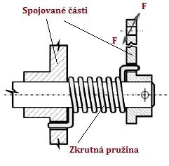 Silová zatížení se v těchto spojích přenáší přes pružící prvky pružiny různých druhů a materiálů, které jsou ve spojích uloženy s určitým předpětím. 1.