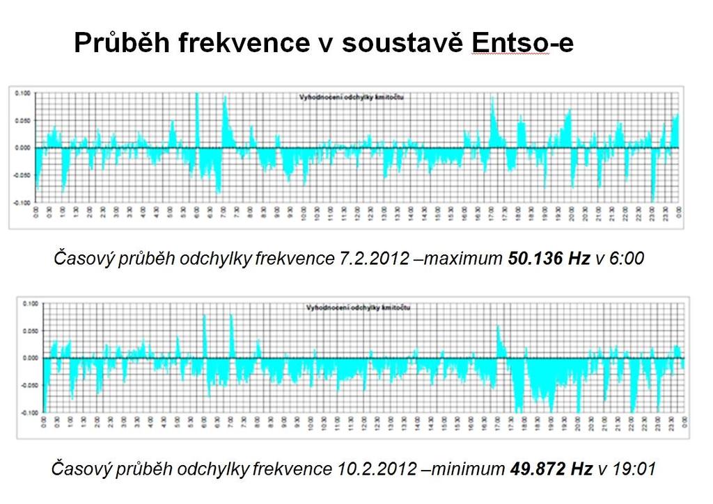 Parametr rychlosti proudění vzduchu je neovlivnitelný a v čase se měnící, proto výroba činného výkonu VTE je nestálá v závislosti na rychlosti větru.