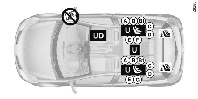 BEZPEČNOST DĚTÍ: vizuální instalace (verze Break) ³ Zkontrolujte stav airbagu, než na místo usadíte spolujezdce nebo namontujete dětskou sedačku.