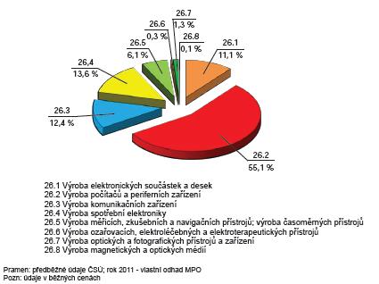 Komoditní a teritoriální struktura ZO vybraných odvětví ZP ČR (klíčová role v Z.