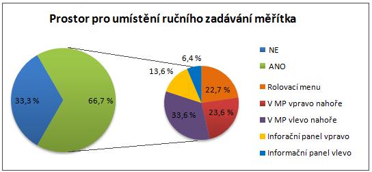 vyhovovala. Nejideálnějším místem pro jeho umístění v uživatelském rozhraní by podle hodnotitelů byla spodní část pod mapovým polem. 9.