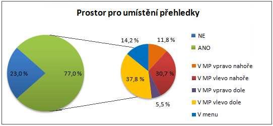 10. Umístění přehledky V rámci dotazníkového šetření se 77 % hodnotitelů jednoznačně shodlo, že by chtěli mít součástí uživatelského rozhraní přehledku. Jak znázorňuje graf č.