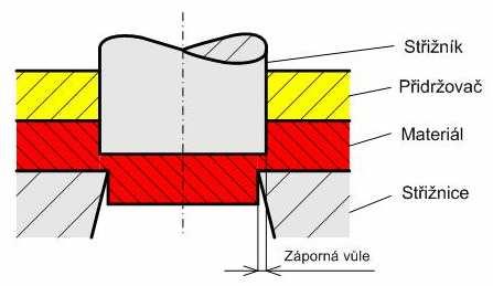 11). Je možno stříhat i poměrně tlusté materiály, pokud je však tloušťka plechu 5 mm a více, zhotovuje se nátlačná hrana i u střižnice. Tato metoda vyžaduje použití speciálních vícečinných lisů. Obr.