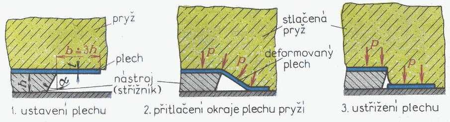 rovinou střižnice (obr. 12). Průměr střižníku musí být o (0,1 0,2) mm větší, než je průměr střižnice. Obr. 12 Stříhání se zápornou vůlí [5] 2.2.3.
