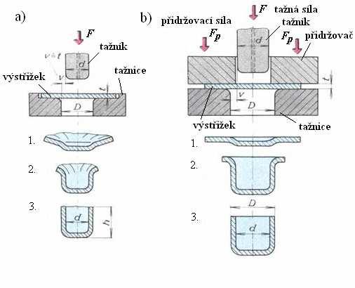 3.1.7. Poloměr hran nástroje Poloměr hran, zejména tažnice, značně ovlivňuje proces tažení. Pro 1. či 2. tah je optimální hodnota r t = (6 10) t.