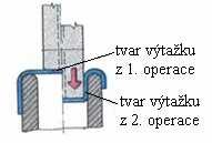 Tažná mezera Velikost tažné mezery z m se volí větší, než je tloušťka plechu, aby se přebytečný materiál mohl při vytahování přemístit a nepěchoval se.