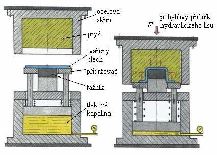 Tváření pryží a) metoda Guerin Technologie vhodná pro jednoduché tažení. Princip je založen na elasticitě pryže, která nezanechává na povrchu žádné stopy. b) metoda Marform (obr.