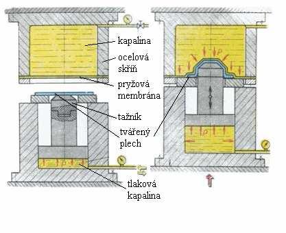 20 Tváření kapalinou-metoda Hydroform [5] Hydromechanické tažení (HMT) Rovinný přístřih plechu je sevřený mezi přidržovačem a tažnicí, může se však pohybovat.