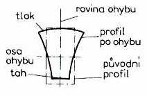 Charakteristickým znakem ohýbání je změna tvaru plochy ohýbané součástky tzv. neutrální plochy. Tvary těles vzniklé ohýbáním jsou rozvinutelné.