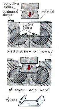 Provádí se na speciálních ohýbacích strojích ovládaných ručně. b) Ohýbání na lisech (obr. 28) K ohýbání dochází v ohýbacím nástroji.