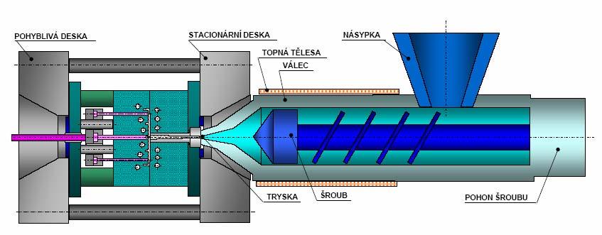 Přehled současného stavu poznání Obr.1-18 Schéma vstřikovacího zařízení Obr.