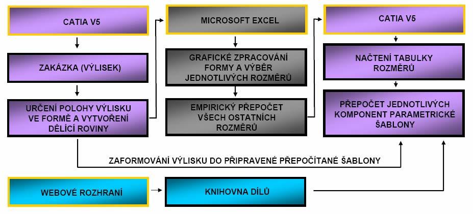 Návrh variant řešení a výběr optimální varianty měla být nejlépe v xls formátu, tedy ve formátu, který si načte Catia.