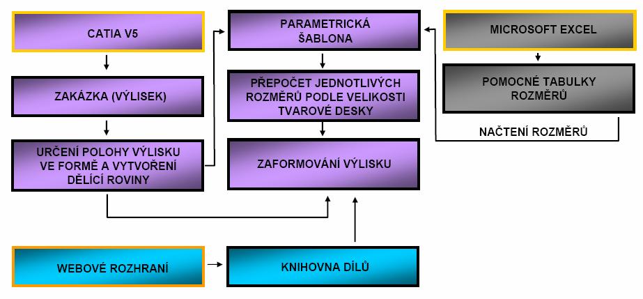 Návrh variant řešení a výběr optimální varianty Výhody Díky jednomu řídícímu parametru je výhodou rychlost ovládání. Přehledná struktura vzorců v Excelu.