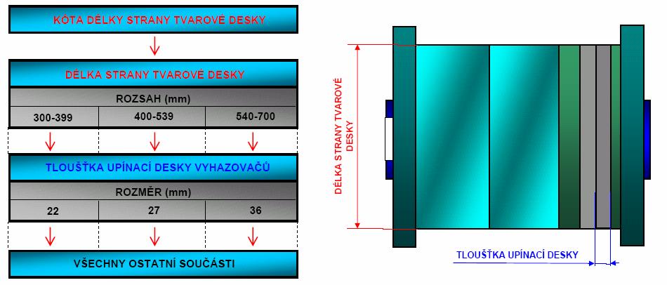 Konstrukční řešení Na obr 6-20. je znázorněn diagram závislosti parametru délky strany tvarové desky na přepočtu ostatních dílů sestavy.
