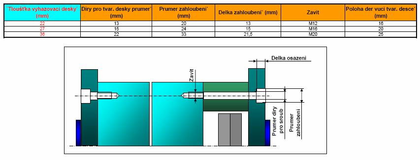 Konstrukční řešení Obr. 6-37 Tabulka s hodnotami děr pro sešroubování formy Tabulka, která je znázorněna na obr.