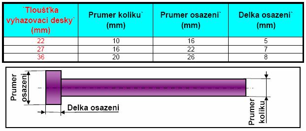 Konstrukční řešení Obr. 6-58 Načtené parametry zpětných kolíků Přenášecí lišty - jsou vytvořeny vytažením skicy znázorněné na obr. 6-59. Řídící parametry jsou na obr. 6-60 Obr.