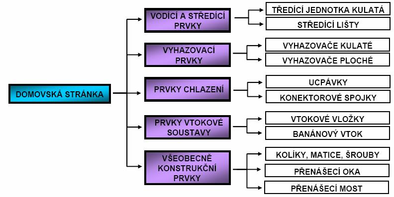 Obrázky znázorňují základní zobrazení prvků. Obr. 6-69 Domovská stránka webu s konstrukčními skupinami Na obr.