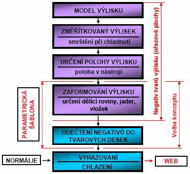 Konstrukční řešení náročnost starého a nového způsobu. Konstrukce forem na plast je proces, který je velice rozsáhlý a složený z několika komplexních kroků.