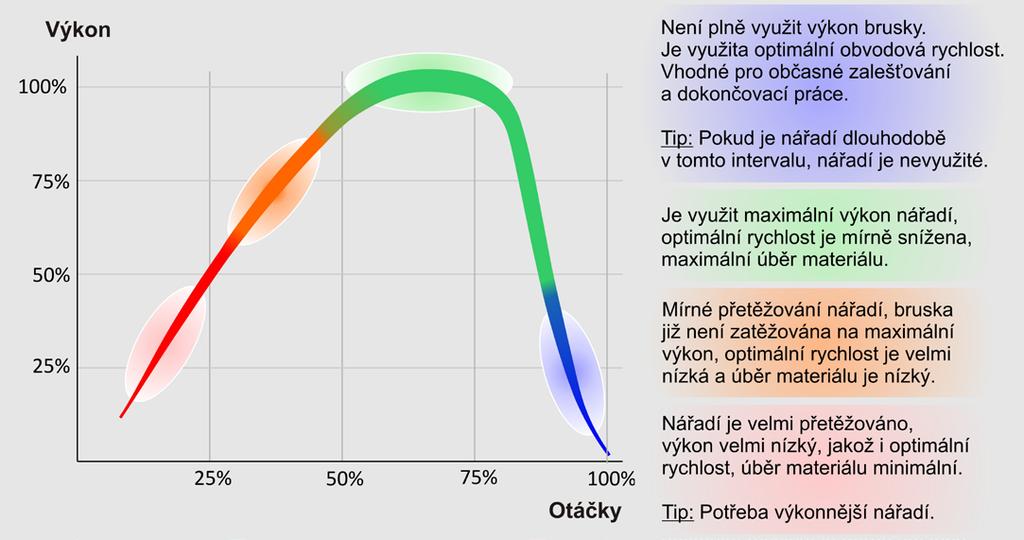 Spotřeba vzduchu Většina brusek je vybavena regulátorem spotřeby vzduchu, který minimalizuje spotřebu naprázdno na nutné minimum, teprve při zatěžování nářadí je spotřeba zvýšena podle požadavku na