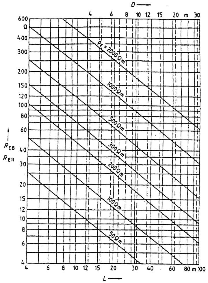 Obrázek K1 Zemní odpor vodorovného zemniče (pásku, kruhového průřezu, lana) ve tvaru paprsku nebo kruhu v homogenní půdě Hodnoty jsou vypočtené podle následujících vztahů: E 2L paprskový zemnič: REB