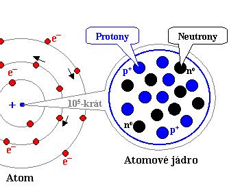 1 ATOMOVÁ STRUKTURA HMOTY Atom se skládá z jádra, které nese vždy kladný elektrický náboj a elektronového obalu, který nese záporný elektrický náboj.