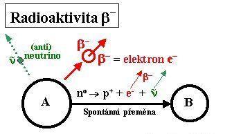 2.2.2.1 CHARAKTERISTIKY PŘEM Energie emitovaných částic je 10 kev 10 MeV. Poločas rozpadu: 10-2 s až 10 5 let. Spektrum záření beta je spojité. 2.2.2.2 SPEKTRUM ZÁŘENÍ BETA Spektrum záření je spojité.