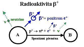 1 0 p 1 1 0n A Z X A Y Z 1 1 0 1 2.2.2.5 MECHANISMUS ELEKTRONOVÉHO ZÁCHYTU (EZ) EZ se vyskytuje u jader s přebytkem protonů. EZ je konkurenčním procesem přeměny +.