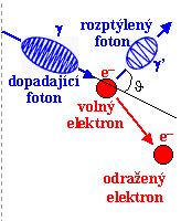 fotonem urychlen. Nebo může dojít k excitaci atomového jádra. 3.3.1.1 FOTOEFEKT Foton záření gama se "srazí" s elektronem e vázaným v atomovém obalu, předá mu veškerou svou energii a zanikne.