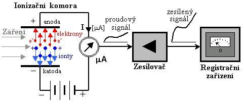 4 DETEKTORY Při všech aplikacích IZ je informace o měřené veličině uložena ve změně toku částic svazku záření, které je nutno detekovat detektorem ionizujícího záření.