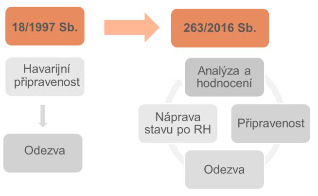 14.3 ZVLÁDÁNÍ RMU AZ/2016, 154-158 Systém postupů a opatření k zajištění analýzy a hodnocení RMU, připravenosti k odezvě na RMU, odezvy na RMU a nápravy stavu po radiační havárii. 14.3.1 ANALÝZA A