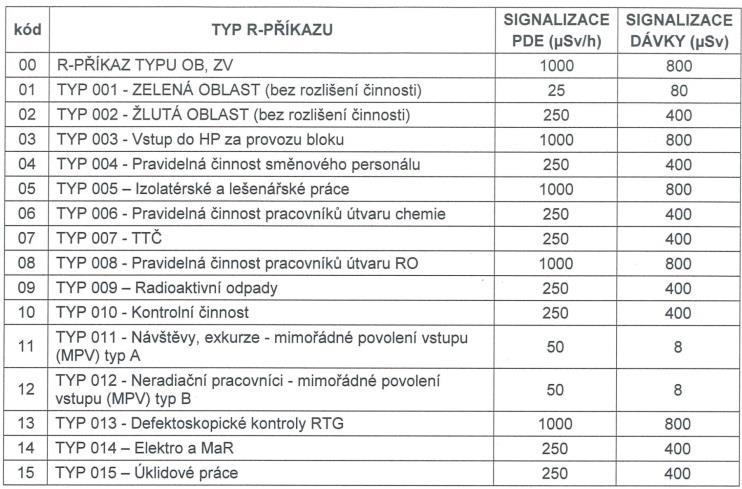 VVZ, SL SPECIFICKÁ RO 3 PLÁNOVÁNÍ ČINNOSTÍ S OHLEDEM NA RAS 3.1 R-PŘÍKAZ Bezpečnostní dokument, který definuje podmínky vykonávání všech činností v KP a další opatření pro zajištění radiační ochrany.