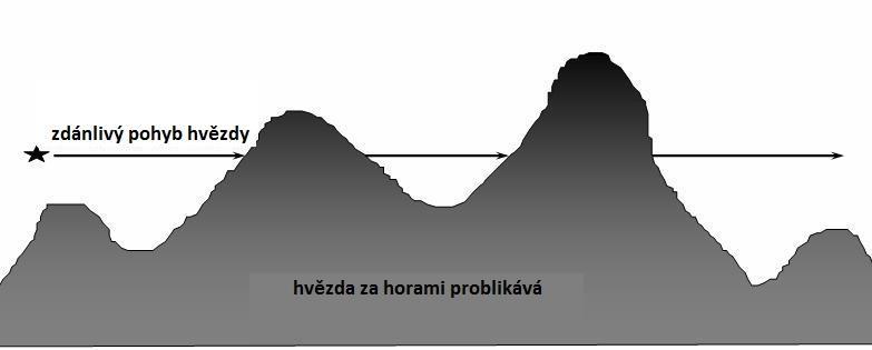 Ne všechny hvězdy jsou pro pozorování vhodné, pro výstup zpoza osvětleného okraje Měsíce se hodí hvězdy jasnější než +3,5 mag.