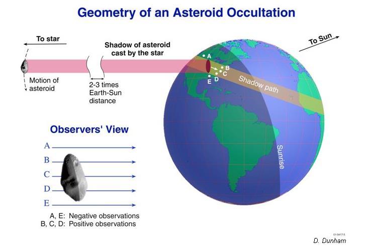 1 ZÁKRYT ke hvězdě Geometrie planetkových zákrytů stín od hvězdy vržený tvarem planetky ke Slunci pohyb planetky 2-3násobek vzdálenosti Země-Slunce cesta stínu pohled pozorovatelů východ Slunce