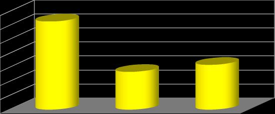 70 60 50 40 30 20 10 0 5000 4500 4000 3500 3000 2500 2000 1500 1000 500 0 3795 4911 4,10% 2565 Vývoj počtu státních dozorů a preventivní činnosti