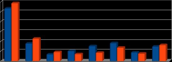 7x nedostatečné rozhledové poměry ( Lp, Lr, Lpř ); 3x technický stav přejezdové vozovky; 3x neumístění návěstidla výstražný kolík s návěstí Pískejte.