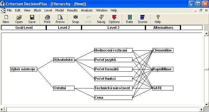 Obrázek 36: Hierarchický model rozhodovacího procesu.