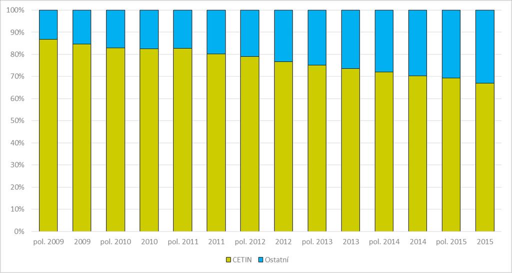 Vývoj tržního podílu CETIN a ostatních poskytovatelů (technologií) zařazených na velkoobchodní trh podle počtu poskytnutých širokopásmových přístupů Zdroj: ČTÚ, 2016 Z výše uvedených grafů