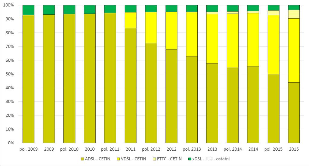 Graf č. 31: Vývoj tržního podílu společnosti CETIN na části velkoobchodního trhu širokopásmového přístupu s xdsl přístupy Zdroj: ČTÚ, 2016 Graf č.