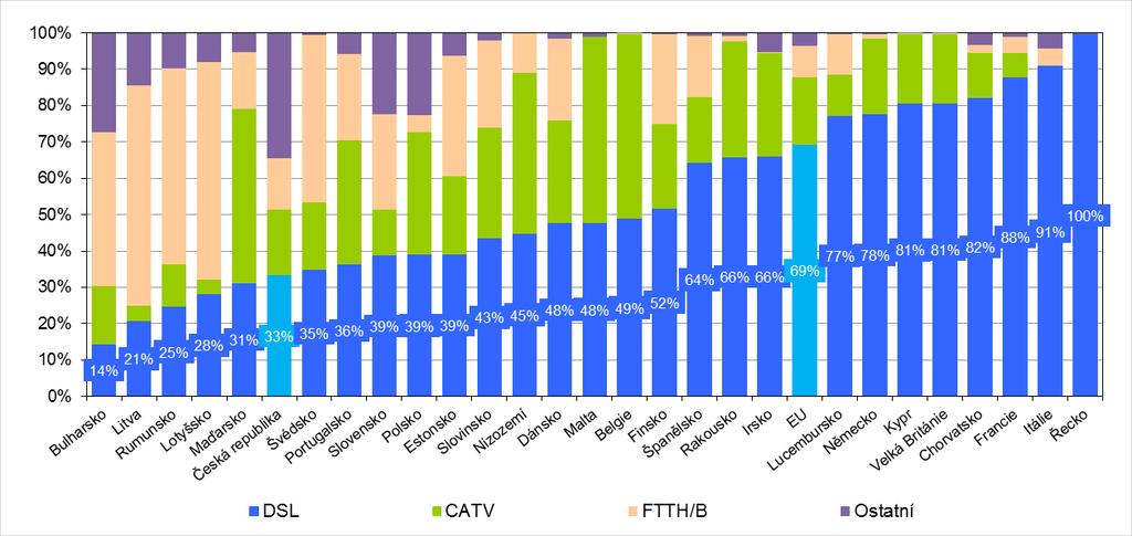 ke kabelovodům a chráničkám) v souvislosti s rozšiřováním zejména FTTC sítí a zaváděním vectoringu. Mezinárodní srovnání Graf č.