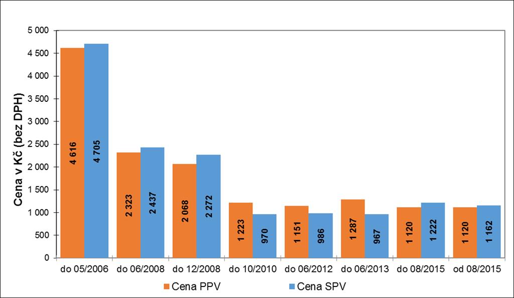 Graf č. 36: Vývoj jednorázových cen pro služby zřízení plného a sdíleného zpřístupnění účastnického kovového vedení Pozn.