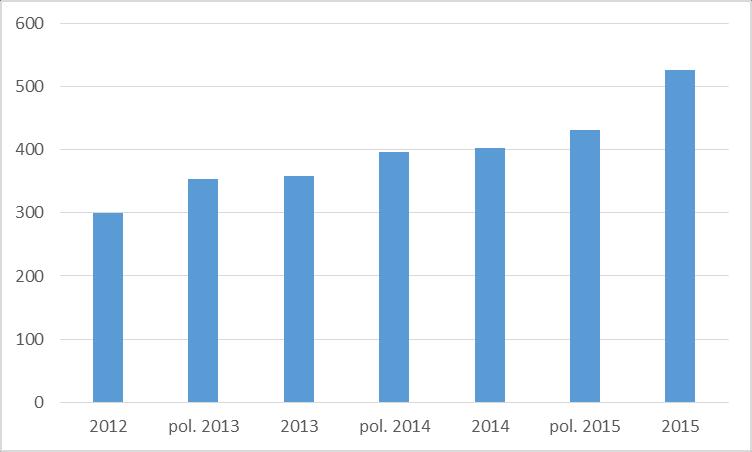 ani v případě hypotetického zvýšení ceny očekávat, že by na relevantní trh ve sledovaném časovém období vstoupili rozhodující potenciální konkurenti.