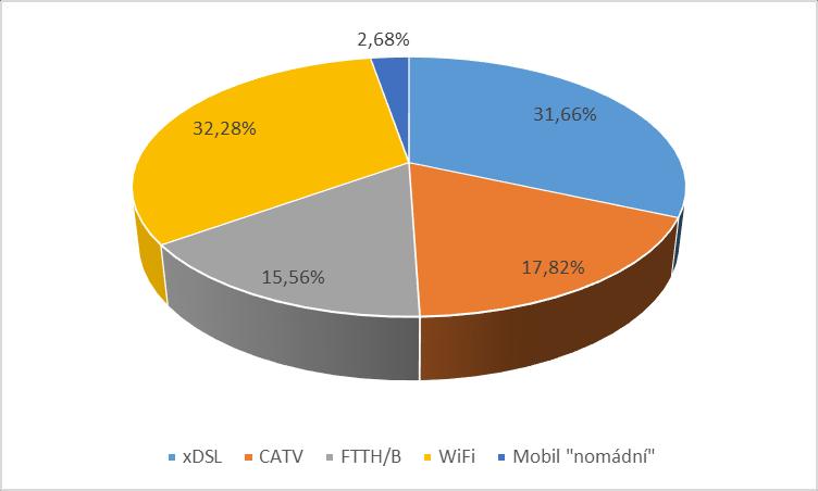 Graf č. 49: Podíly širokopásmových přístupů k síti Internet na maloobchodním trhu podle jednotlivých technologií k 31. 12.