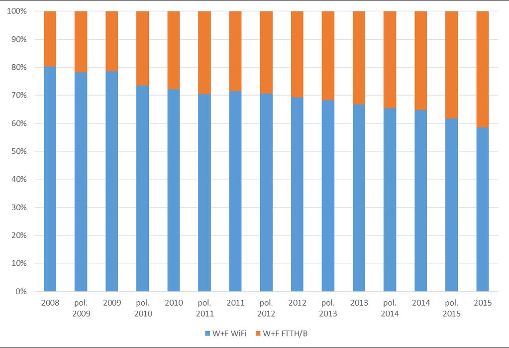 Graf č. 53: Vývoj počtu širokopásmových přístupů WiFi a FTTH/B u nejvýznamnějších poskytovatelů obou těchto možností realizace širokopásmového přístupu na maloobchodním trhu Zdroj: ČTÚ, 2016 Graf č.