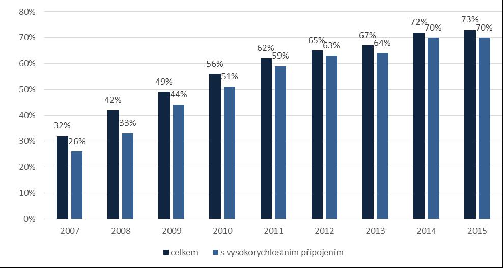 - červen 2015 dobrovolnou separací společnosti O2 Czech Republic a.s. vznikla nová společnost Česká telekomunikační infrastruktura a.s., na kterou společnost O2 Czech Republic a.s. převedla svoji fyzickou infrastrukturu pevné i mobilní veřejné komunikační sítě a předchozí velkoobchodní nabídky; - září 2015 společnost UPC Česká republika, s.