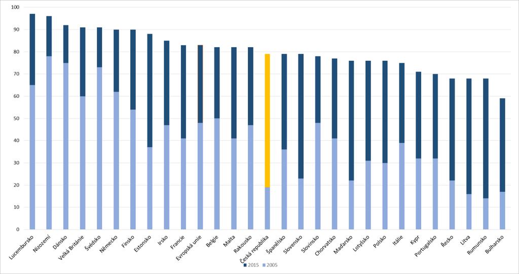 odchylka od průměru EU28 je ve výši 4 p. b., v roce 2005 byl tento rozdíl ve výší 29 p. b. Z dlouhodobého hlediska tedy v České republice stále roste počet domácností s přístupem k Internetu, a to rychleji než roste průměr EU28.