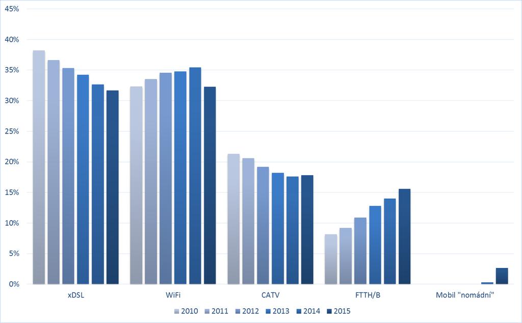 tzv. scénář FTTC 6. Na základě této skutečnosti Úřad dále v textu analýzy zahrnuje do xdsl technologie (přístupů) i přístupy poskytované prostřednictvím scénáře FTTC.