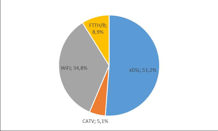 Graf č. 7: Podíly širokopásmových přístupů k síti Internet využívaných firemními maloobchodními zákazníky podle jednotlivých technologií k 31. 12.